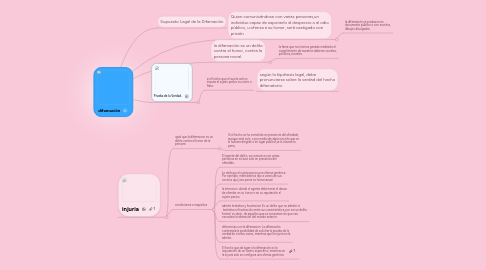 Mind Map: difamación