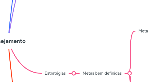 Mind Map: Planejamento