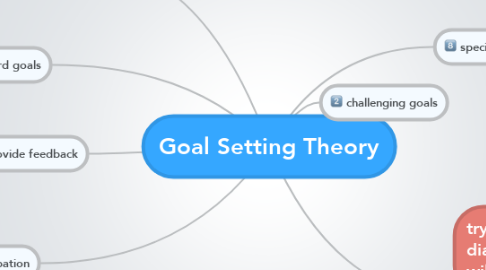 Mind Map: Goal Setting Theory
