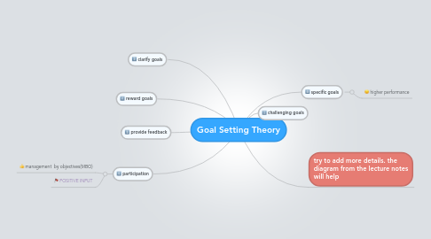 Mind Map: Goal Setting Theory