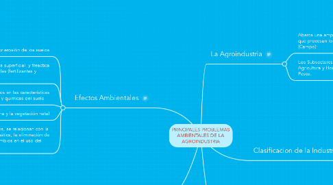 Mind Map: PRINCIPALES PROBLEMAS AMBIENTALES DE LA AGROINDUSTRIA