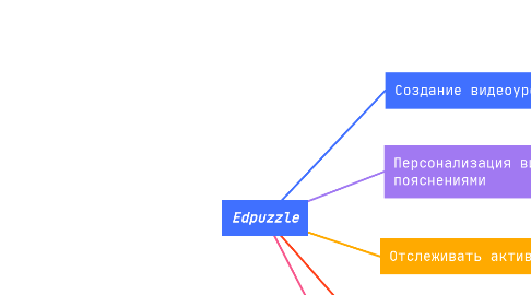 Mind Map: Edpuzzle