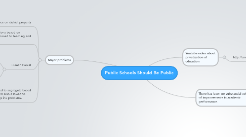 Mind Map: Public Schools Should Be Public