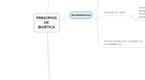 Mind Map: PRINCIPIOS DE BIOÉTICA