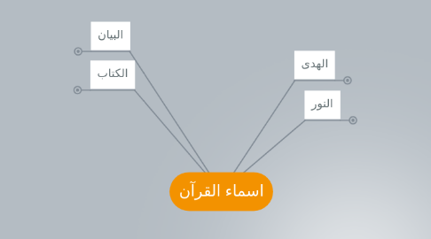 Mind Map: اسماء القرآن