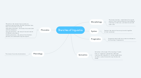 Mind Map: Branches of linguistics