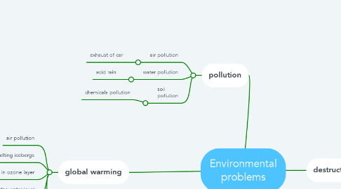 Mind Map: Environmental problems