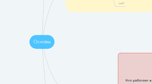 Mind Map: Основы