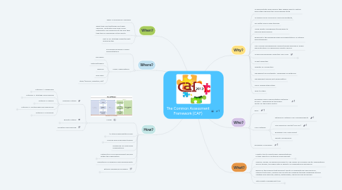 Mind Map: The Common Assessment Framework (CAF)