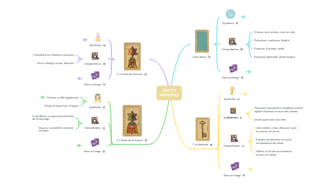 Mind Map: CARTES PREMIÈRES
