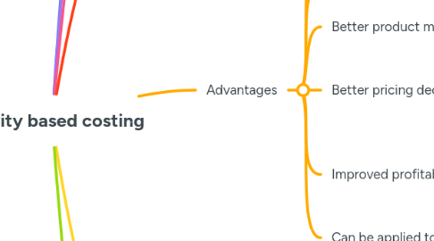 Mind Map: Activity based costing