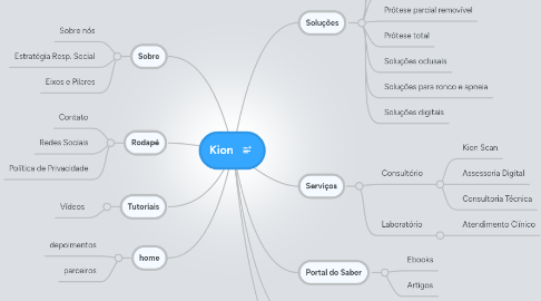 Mind Map: Kion