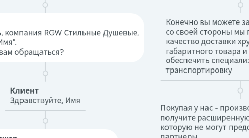 Mind Map: RGW розница