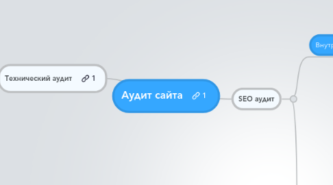 Mind Map: Аудит сайта