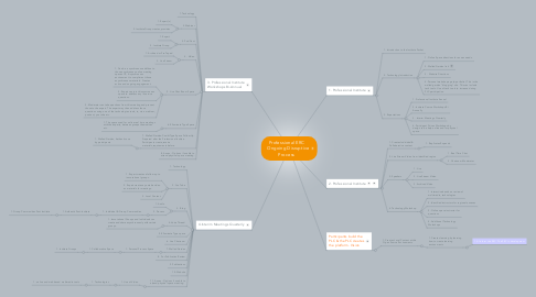 Mind Map: Professional ERC   Ongoing Disruptive Process