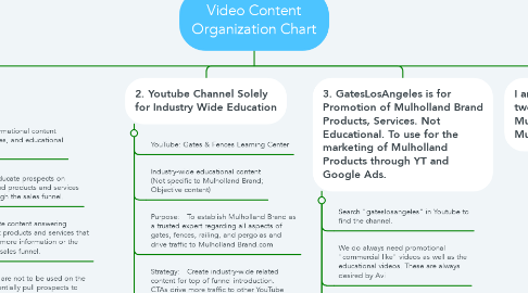 Mind Map: Video Content Organization Chart