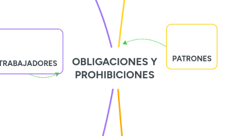 Mind Map: OBLIGACIONES Y PROHIBICIONES