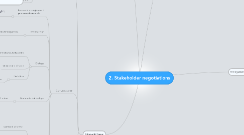 Mind Map: 2. Stakeholder negotiations