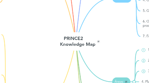 Mind Map: PRINCE2       Knowledge Map
