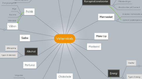 Mind Map: Videnskab