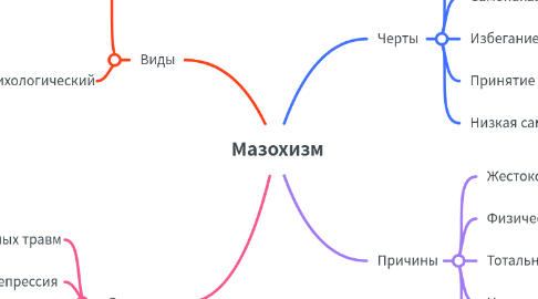 Mind Map: Мазохизм