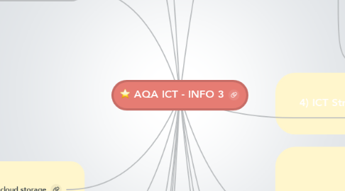 Mind Map: AQA ICT - INFO 3