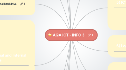 Mind Map: AQA ICT - INFO 3