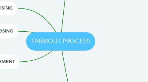 Mind Map: FARMOUT PROCESS