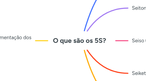 Mind Map: O que são os 5S?