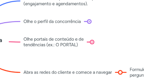 Mind Map: Anatomia de uma Ideia