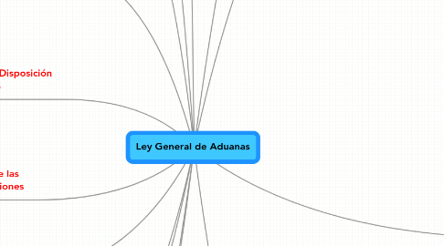 Mind Map: Ley General de Aduanas