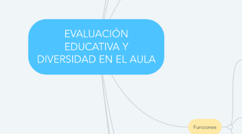 Mind Map: EVALUACIÓN EDUCATIVA Y DIVERSIDAD EN EL AULA