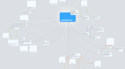 Mind Map: EL ORIGEN DE LA FAMILIA LA PROPIEDAD PRIVADA Y EL ESTADO