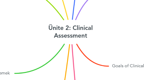 Mind Map: Ünite 2: Clinical Assessment
