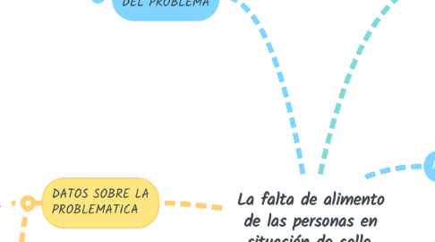 Mind Map: La falta de alimento de las personas en situación de calle.