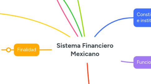 Mind Map: Sistema Financiero Mexicano