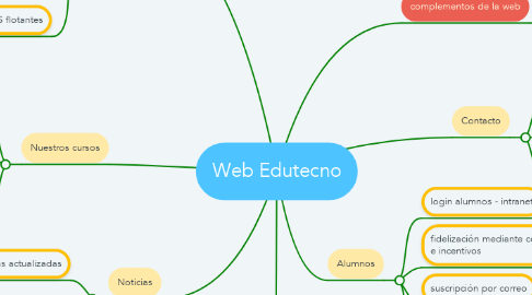 Mind Map: Web Edutecno