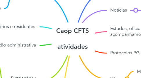 Mind Map: Caop CFTS  atividades