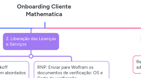 Mind Map: Onboarding Cliente Mathematica