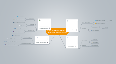 Mind Map: ¿Qué seria del mundo sin aparatos electrónicos?