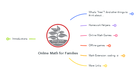 Mind Map: Online Math for Families