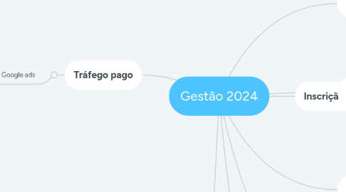 Mind Map: Gestão 2024