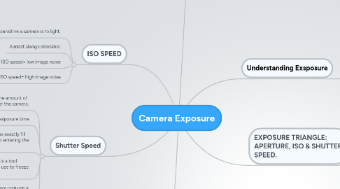 Mind Map: Camera Exposure