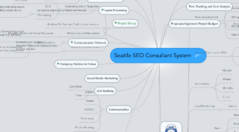 Mind Map: Seattle SEO Consultant System