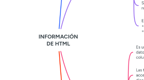 Mind Map: INFORMACIÓN DE HTML