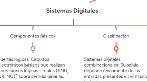 Mind Map: Sistemas Digitales
