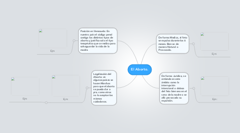 Mind Map: El Aborto.