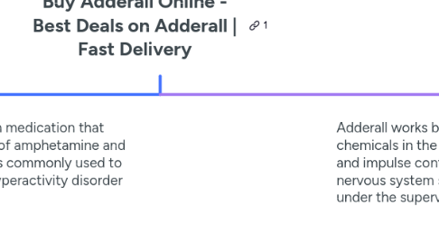 Mind Map: Buy Adderall Online - Best Deals on Adderall | Fast Delivery