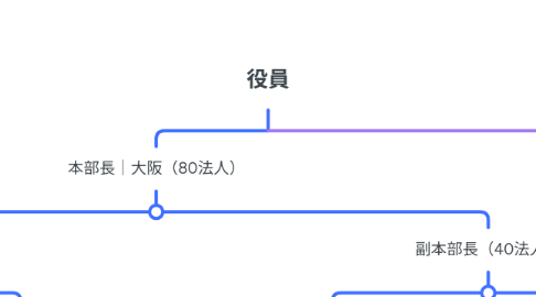 Mind Map: 役員
