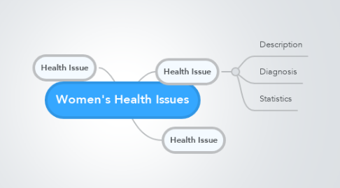 Mind Map: Women's Health Issues